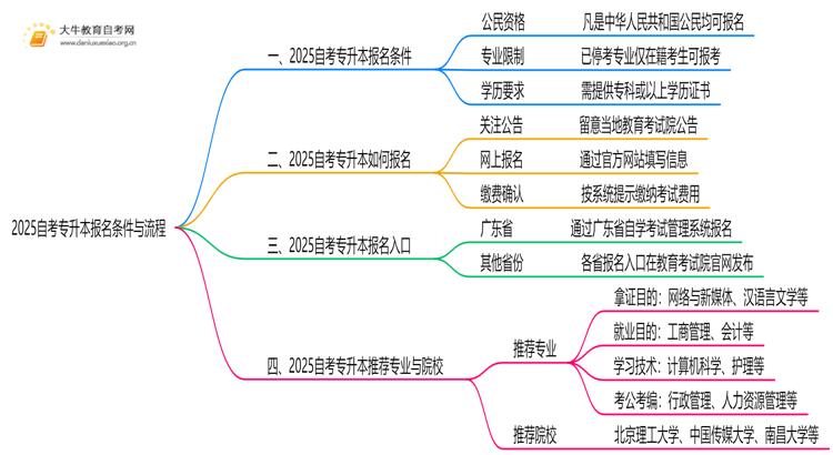 2025自考专升本报名条件是？报名入口在哪思维导图