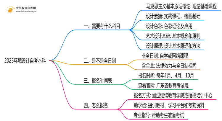 2025环境设计自考本科都需要考什么科目思维导图