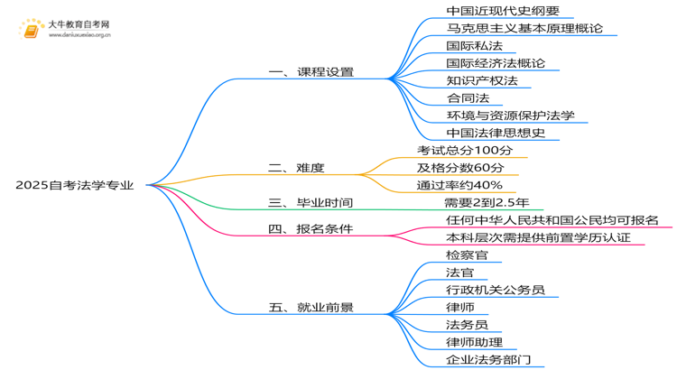 2025自考法学专业课程有哪些思维导图