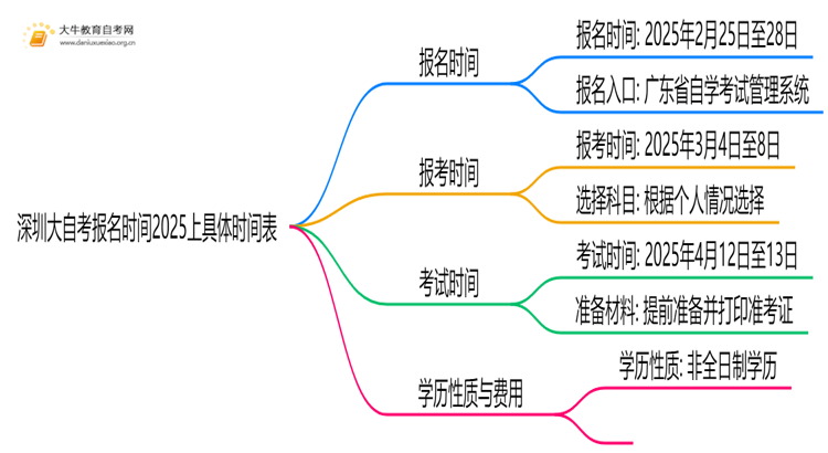 深圳大自考报名时间2025上具体时间表思维导图