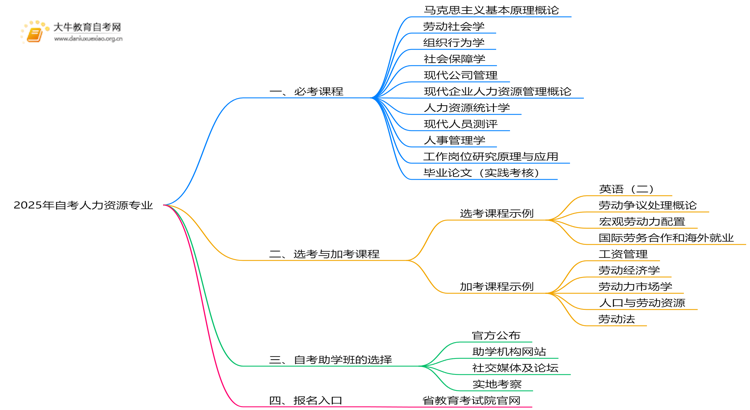 2025年自考人力资源专业考哪些科目思维导图