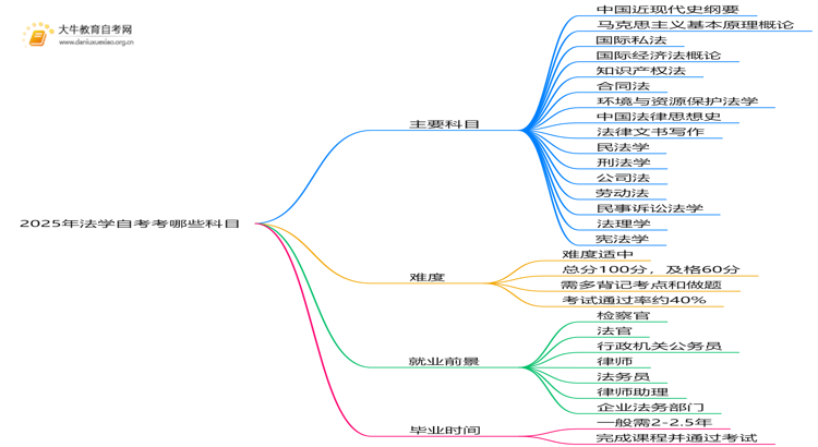 2025年法学自考考哪些科目？思维导图