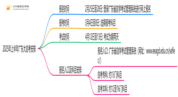 2025年上半年广东大自考报名截止时间 什么时候开始？思维导图