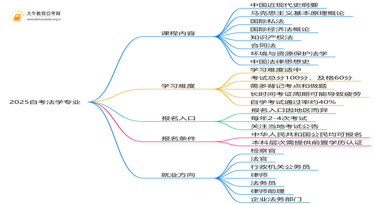 2025自考法学专业学什么课程内容思维导图