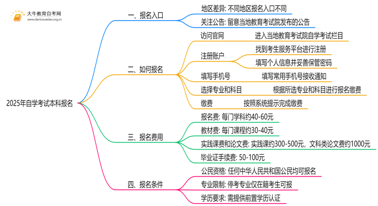 2025年自学考试本科怎么样报名？有什么条件思维导图