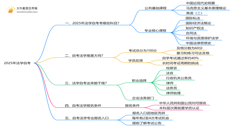 2025年法学自考都考哪几门？多少及格思维导图