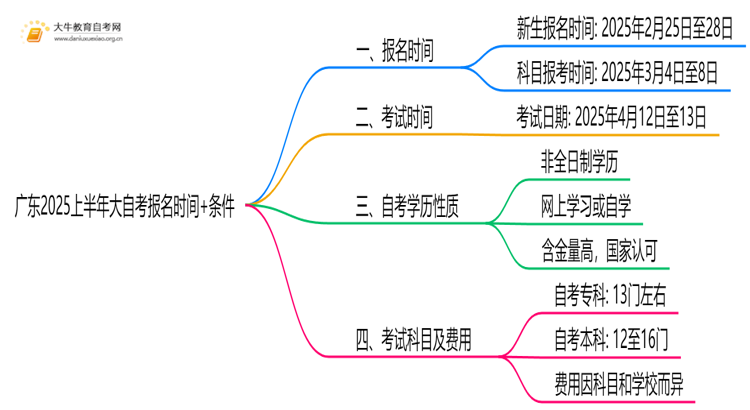 广东2025上半年大自考报名时间+条件思维导图