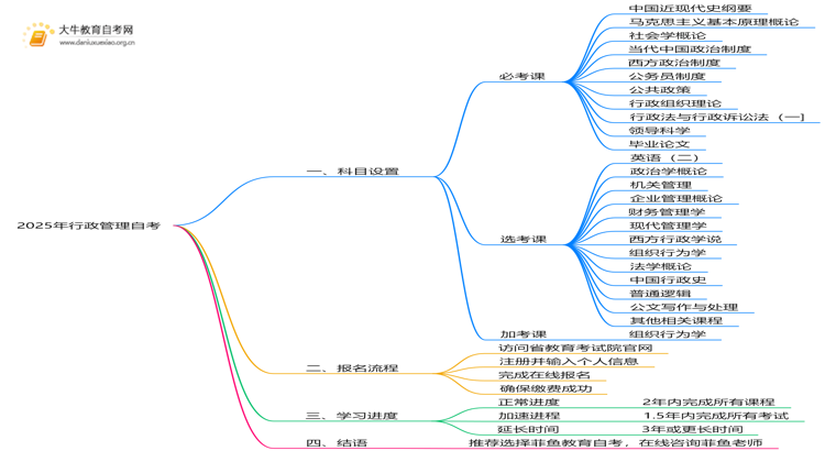 2025年行政管理自考几科？包括哪些课程思维导图