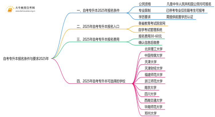 自考专升本报名条件与要求2025年思维导图