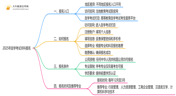 2025年自学考试本科怎么报名 附报名流程及条件思维导图