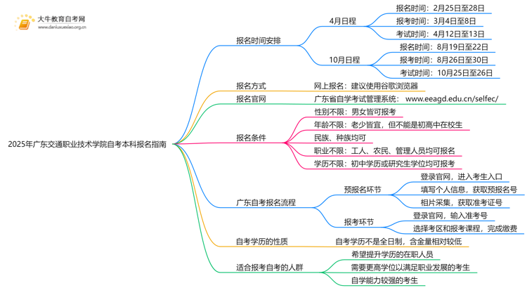 2025年广东交通职业技术学院学生怎么自考本科？附流程（+指南）思维导图