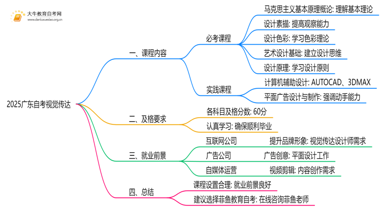 2025广东自考视觉传达学什么课程内容思维导图