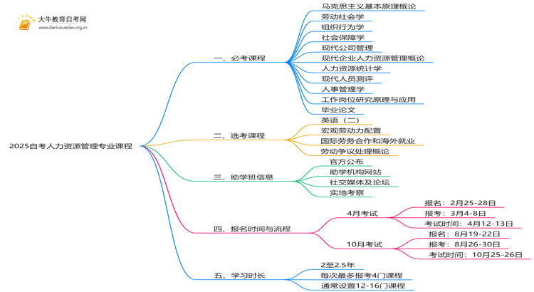 2025自考人力资源管理专业有哪些课程思维导图