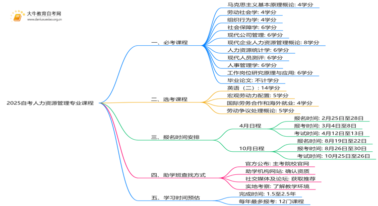 2025自考人力资源管理专业课程有哪些思维导图