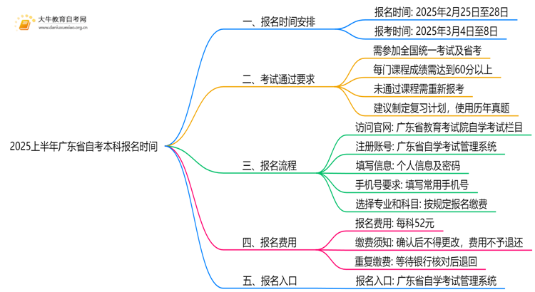 （今天报名）2025上半年广东省自考本科报名时间思维导图