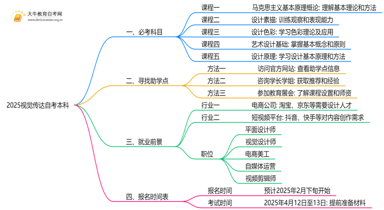 2025视觉传达自考本科都需要考什么科目思维导图