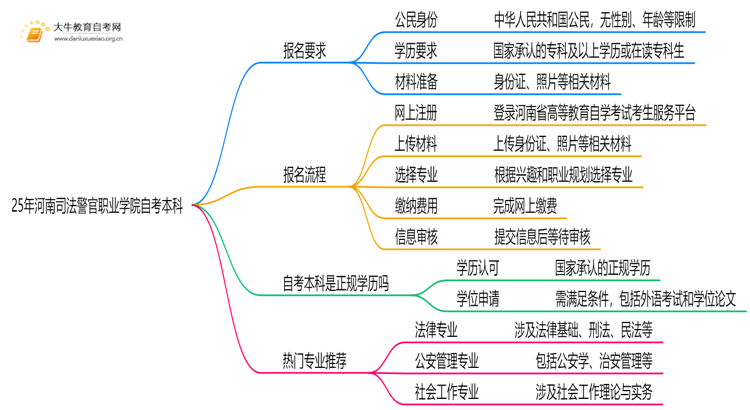 25年河南司法警官职业学院自考本科报名要求是什么？一览→思维导图