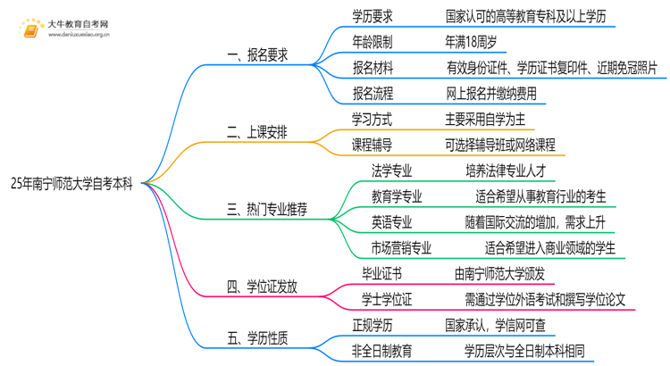 25年南宁师范大学自考本科报名要求是什么？一览→思维导图