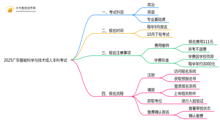 2025广东智能科学与技术成人本科考试科目？仅三门？思维导图