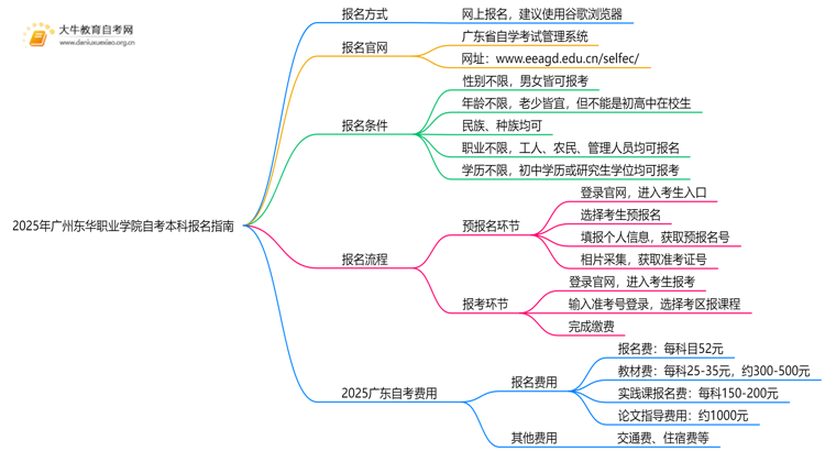 2025年广州东华职业学院学生怎么自考本科？附流程（+指南）思维导图