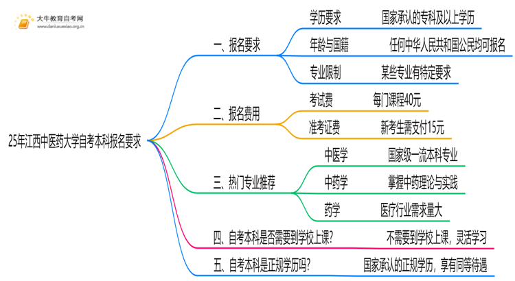 25年江西中医药大学自考本科报名要求是什么？一览→思维导图