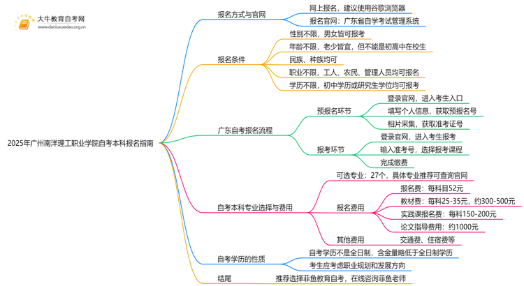 2025年广州南洋理工职业学院学生怎么自考本科？附流程（+指南）思维导图