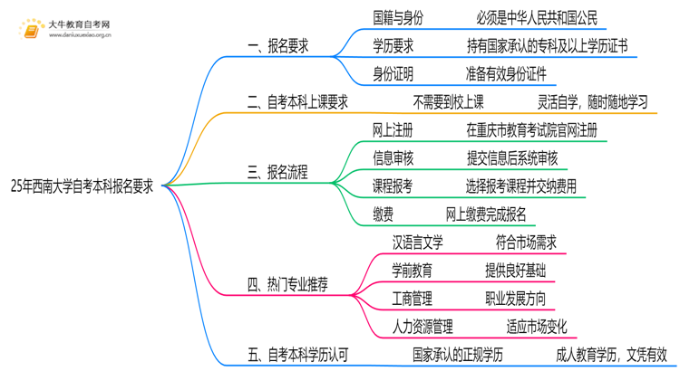 25年西南大学自考本科报名要求是什么？一览→思维导图