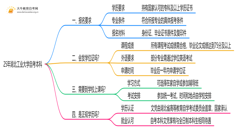 25年湖北工业大学自考本科报名要求是什么？一览→思维导图