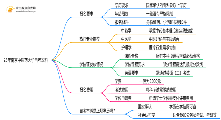 25年南京中医药大学自考本科报名要求是什么？一览→思维导图