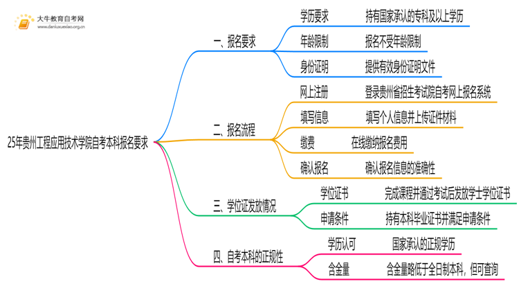 25年贵州工程应用技术学院自考本科报名要求是什么？一览→思维导图