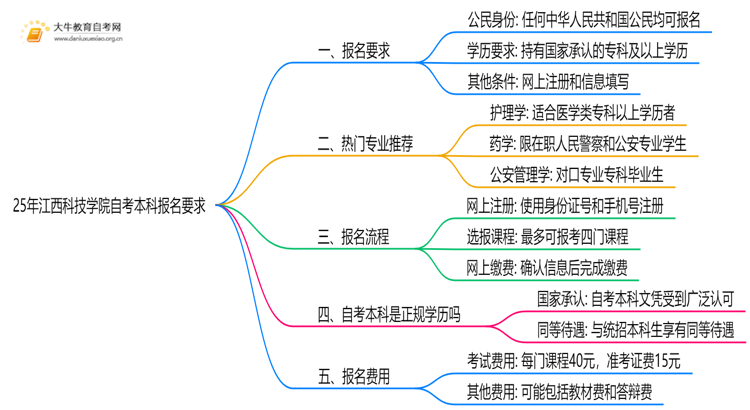 25年江西科技学院自考本科报名要求是什么？一览→思维导图