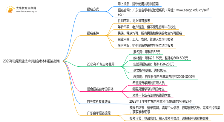 2025年汕尾职业技术学院学生怎么自考本科？附流程（+指南）思维导图