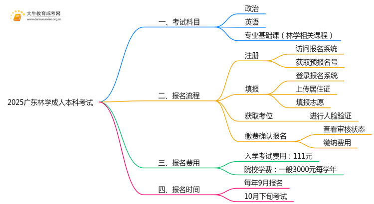 2025广东林学成人本科考试科目？仅三门？思维导图