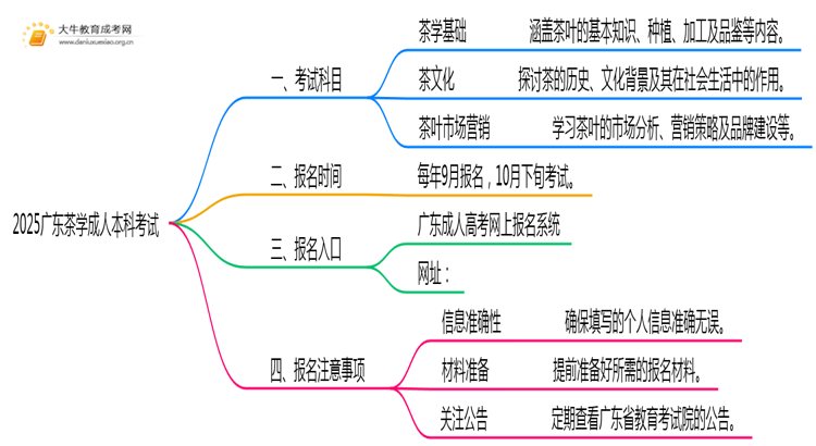 2025广东茶学成人本科考试科目？仅三门？思维导图