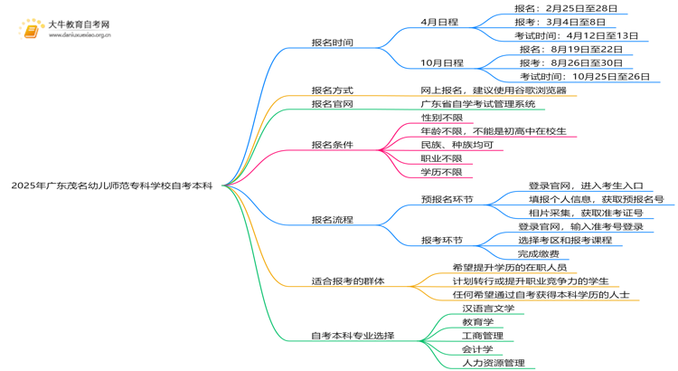 2025年广东茂名幼儿师范专科学校学生怎么自考本科？附流程（+指南）思维导图