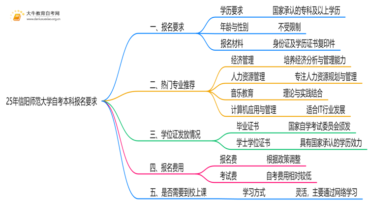 25年信阳师范大学自考本科报名要求是什么？一览→思维导图