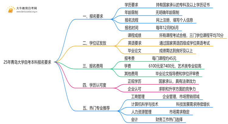 25年青岛大学自考本科报名要求是什么？一览→思维导图