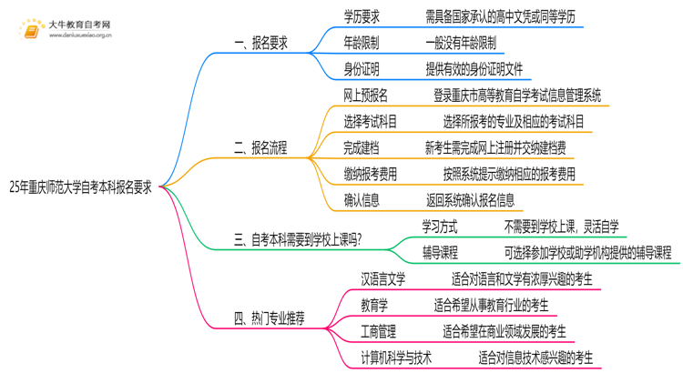 25年重庆师范大学自考本科报名要求是什么？一览→思维导图