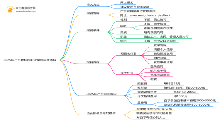 2025年广东碧桂园职业学院学生怎么自考本科？附流程（+指南）思维导图