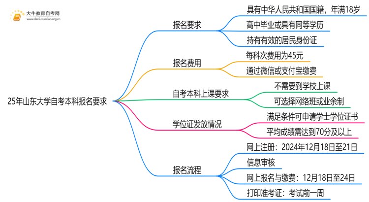 25年山东大学自考本科报名要求是什么？一览→思维导图