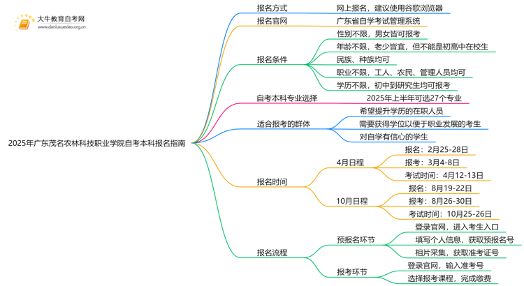 2025年广东茂名农林科技职业学院学生怎么自考本科？附流程（+指南）思维导图