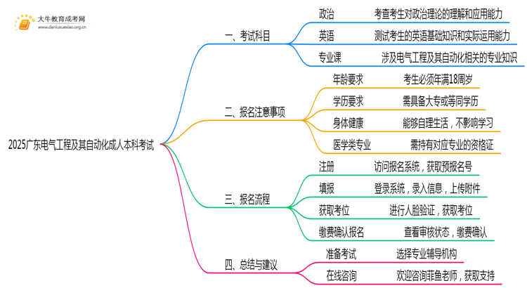 2025广东电气工程及其自动化成人本科考试科目？仅三门？思维导图