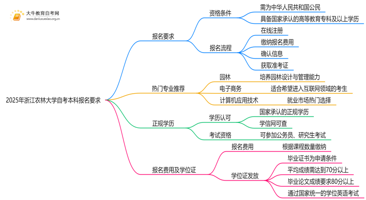 25年浙江农林大学自考本科报名要求是什么？一览→思维导图