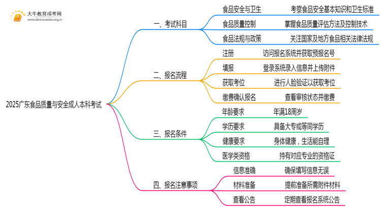 2025广东食品质量与安全成人本科考试科目？仅三门？思维导图