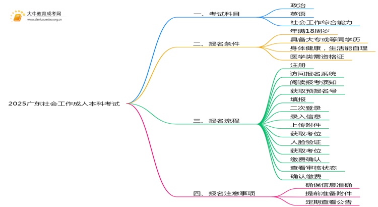 2025广东社会工作成人本科考试科目？仅三门？思维导图