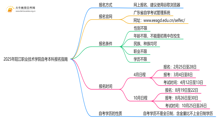 2025年阳江职业技术学院学生怎么自考本科？附流程（+指南）思维导图