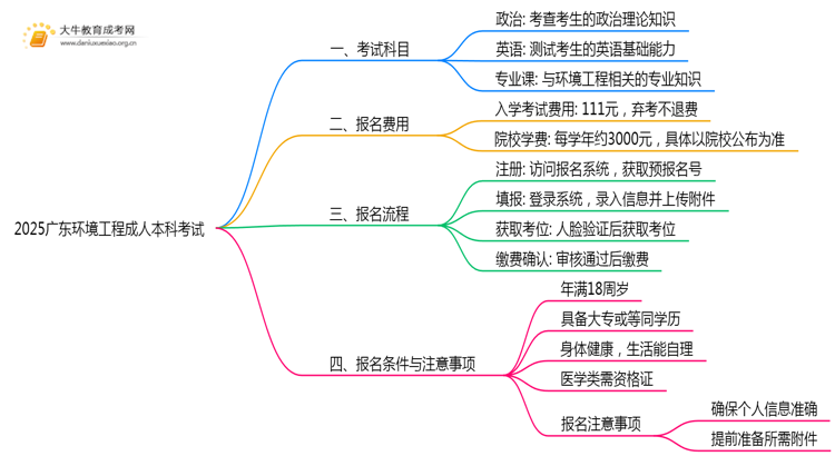 2025广东环境工程成人本科考试科目？仅三门？思维导图