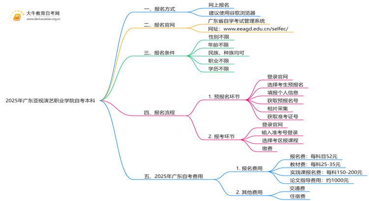 2025年广东亚视演艺职业学院学生怎么自考本科？附流程（+指南）思维导图