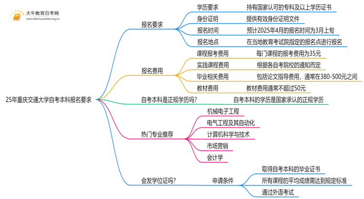 25年重庆交通大学自考本科报名要求是什么？一览→思维导图