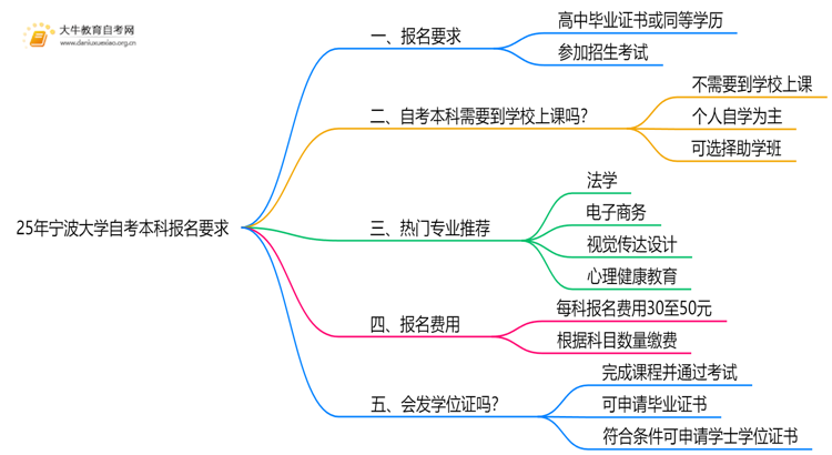 25年宁波大学自考本科报名要求是什么？一览→思维导图